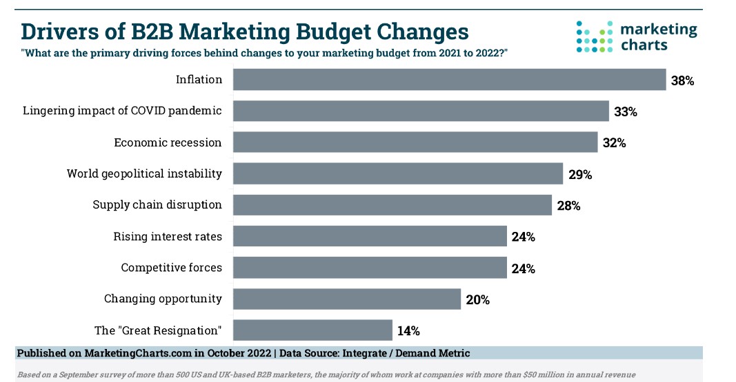 50 Proven Ways To Optimize Your Average B2B Marketing Budget 2024